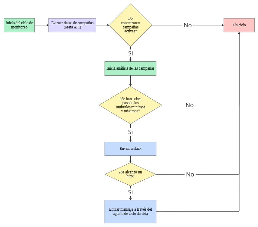 Componente 1: Flujo de Monitoreo de Campañas