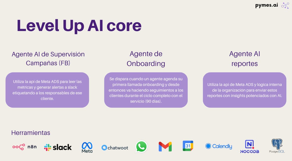 Diagrama del Ecosistema Level Up AI Core